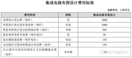 國家知識產權局開通專利年費及滯納金短信提醒服務，助力創新主體高效管理，附最新收費標準與繳費流程（含集成電路布圖設計專有權）